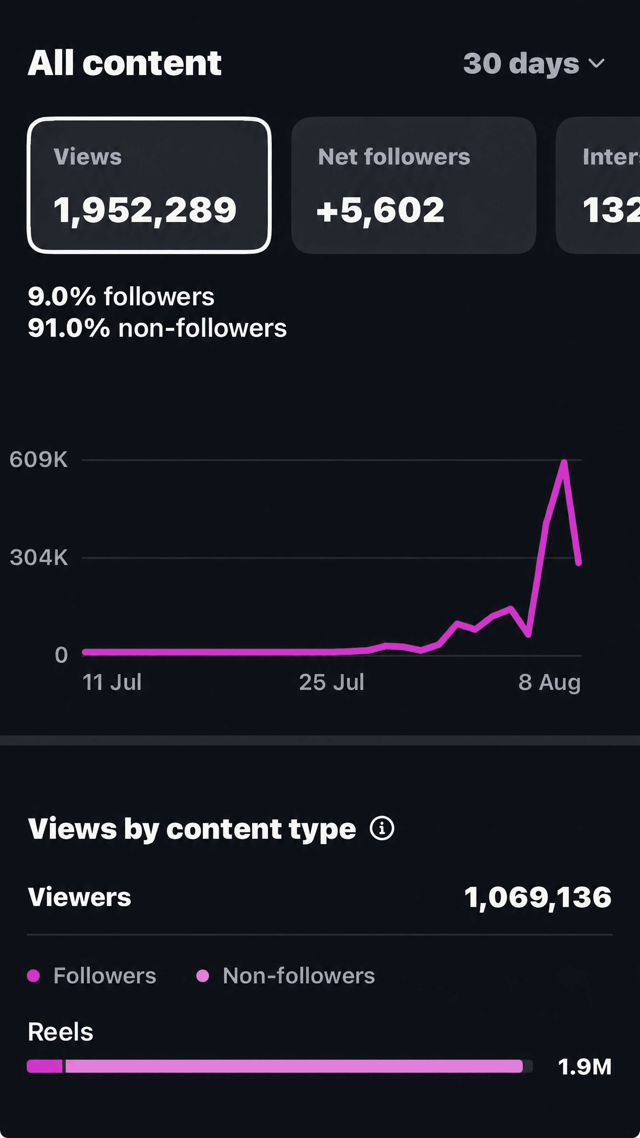 Instagram insights for mads_and_chlo, all content, last 30 days: 1,952,289 views, +5,602 net followers, 9 percent followers and 91 percent non-followers. The daily view chart runs flat from 11 July and spikes to 609 thousand in early August.