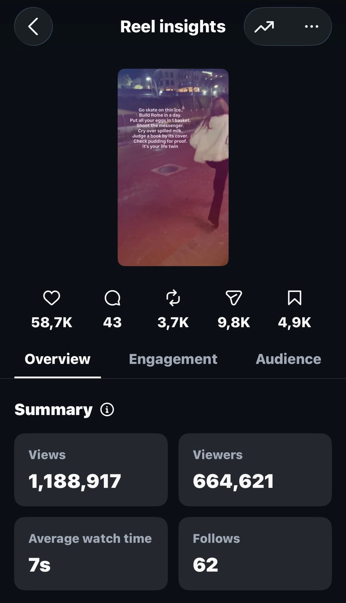 Instagram reel insights: 1,188,917 views, 664,621 viewers, 7 second average watch time.
