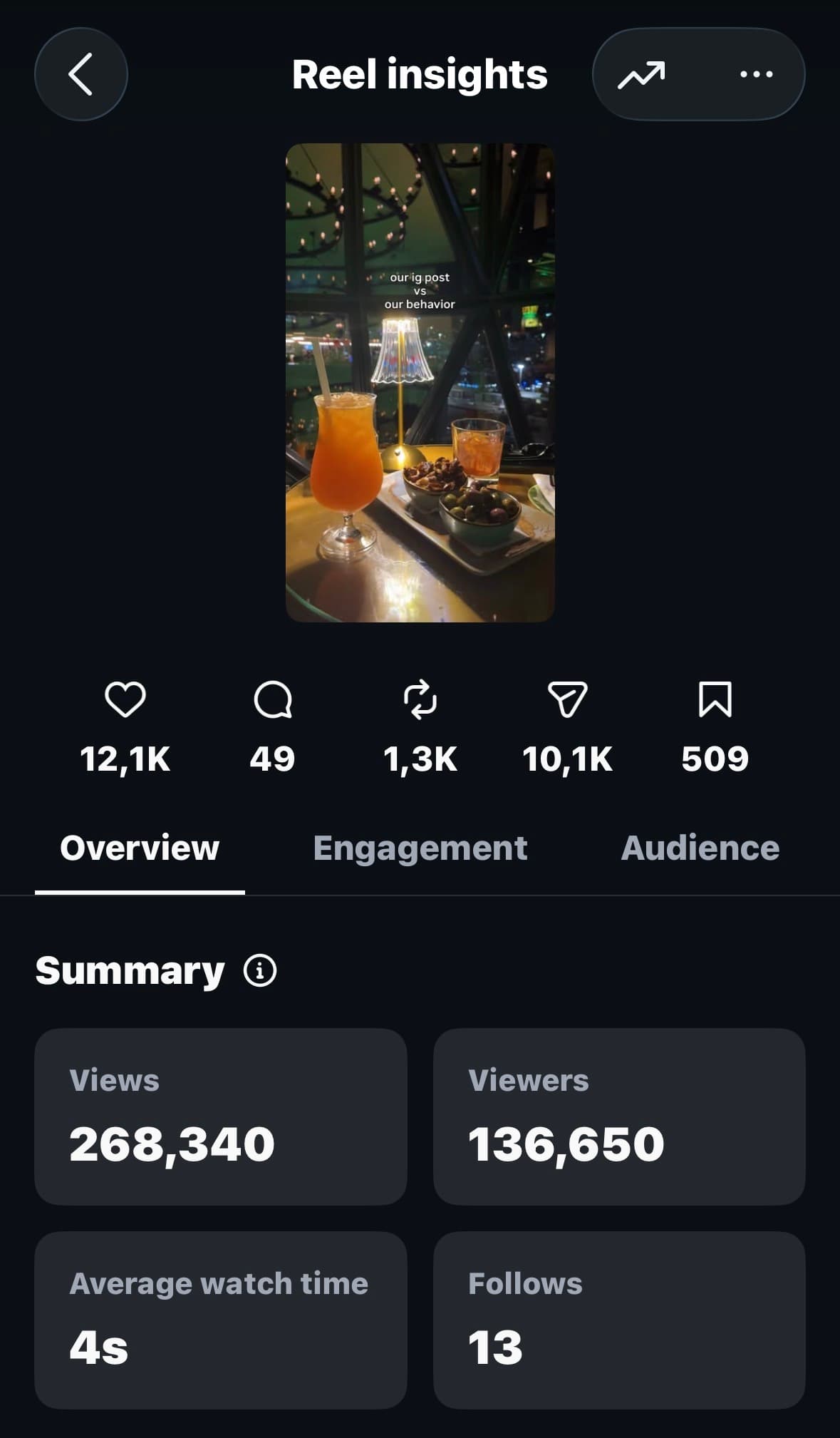 Instagram reel insights for a second reel: 268,340 views, 136,650 viewers, 4 second average watch time.
